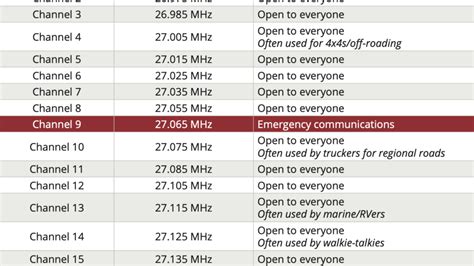 CB Radio Frequencies & Channels .